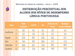 Diretoria de ensino de caieiras – ciclo i – 2.010Distribuição percentual dos alunos nos níveis de desempenho língua portuguesa