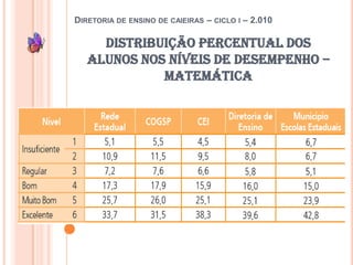 Diretoria de ensino de caieiras – ciclo i – 2.010Distribuição percentual dos alunos nos níveis de desempenho – matemática