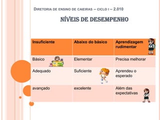 Diretoria de ensino de caieiras – ciclo i – 2.010níveis de desempenho