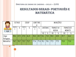 Diretoria de ensino de caieiras – ciclo i – 2.010Resultados gerais- português e matemática