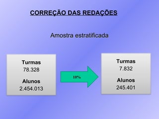 CORREÇÃO DAS REDAÇÕES Amostra estratificada 10% Turmas 78.328 Alunos 2.454.013 Turmas 7.832 Alunos 245.401 
