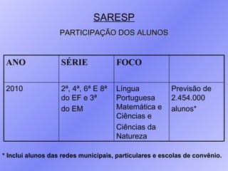 SARESP PARTICIPAÇÃO DOS ALUNOS * Inclui alunos das redes municipais, particulares e escolas de convênio. ANO SÉRIE FOCO 2010 2ª, 4ª, 6ª E 8ª do EF e 3ª do EM Língua Portuguesa Matemática e Ciências e Ciências da Natureza Previsão de 2.454.000 alunos* 