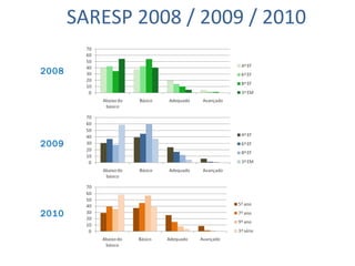 SARESP 2008 / 2009 / 2010 2008 2009 2010 