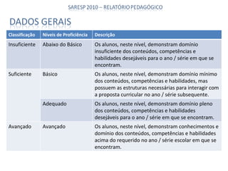 Classificação Níveis de Proficiência Descrição Insuficiente Abaixo do Básico Os alunos, neste nível, demonstram domínio insuficiente dos conteúdos, competências e habilidades desejáveis para o ano / série em que se encontram. Suficiente Básico Os alunos, neste nível, demonstram domínio mínimo dos conteúdos, competências e habilidades, mas possuem as estruturas necessárias para interagir com a proposta curricular no ano / série subsequente. Adequado Os alunos, neste nível, demonstram domínio pleno dos conteúdos, competências e habilidades desejáveis para o ano / série em que se encontram. Avançado Avançado Os alunos, neste nível, demonstram conhecimentos e domínio dos conteúdos, competências e habilidades acima do requerido no ano / série escolar em que se encontram. 