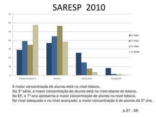 SARESP  2010 A maior concentração de alunos está no nível básico. Na 3ª série, a maior concentração de alunos está no nível abaixo do básico. No EF, o 7º ano apresenta a maior concentração de alunos no nível básico. No nível adequado e no nível avançado, a maior concentração é de alunos do 5º ano. p.37 - 38 