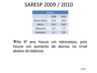 SARESP 2009 / 2010 p.41 No 9º ano houve um retrocesso, pois houve um aumento de alunos no nível abaixo do básicos. 9º ano 2009 2010 Abaixo básico 27,6 34,9 Básico 59,5 56,6 Adequado 11,7 7,7 avançado 1,2 0,8 