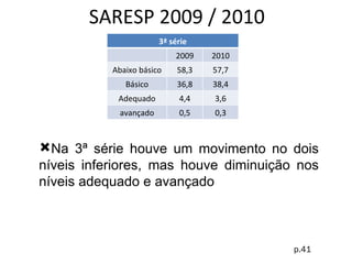 SARESP 2009 / 2010 p.41 Na 3ª série houve um movimento no dois níveis inferiores, mas houve diminuição nos níveis adequado e avançado 3ª série 2009 2010 Abaixo básico 58,3 57,7 Básico 36,8 38,4 Adequado 4,4 3,6 avançado 0,5 0,3 