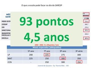 O que a escola pode focar no dia do SARESP Comparar também com os níveis esperados para cada ano / série Juvenal de Gouveia - Eq. Técnica Mat. - SEE 28,5 pontos 2 ano (300 – 200) : 7    14 pontos / ano 67 pontos 3,5 anos (350 – 225) : 7    18 pontos / ano 93 pontos 4,5 anos  (350 – 250) : 5    20 pontos / ano Níveis esperados (adequados) 5º ano 7º ano 9º ano 3ª série LP 200 225 275 300 MAT 225 250 300 350 CCN - 250 300 350 