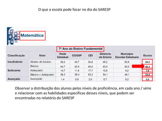 O que a escola pode focar no dia do SARESP Observar a distribuição dos alunos pelos níveis de proficiência, em cada ano / série e relacionar com as habilidades específicas desses níveis, que podem ser encontradas no relatório do SARESP 