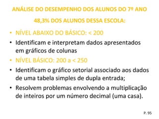 ANÁLISE DO DESEMPENHO DOS ALUNOS DO 7º ANO NÍVEL ABAIXO DO BÁSICO: < 200 Identificam e interpretam dados apresentados em gráficos de colunas NÍVEL BÁSICO: 200 a < 250 Identificam o gráfico setorial associado aos dados de uma tabela simples de dupla entrada; Resolvem problemas envolvendo a multiplicação de inteiros por um número decimal (uma casa). P. 95 48,3% DOS ALUNOS DESSA ESCOLA: 