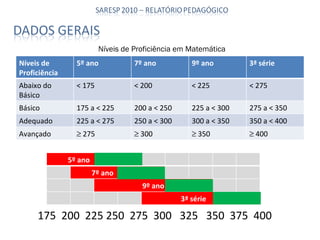 175  200  225 250  275  300  325  350  375  400 Níveis de Proficiência em Matemática Níveis de Proficiência 5º ano 7º ano 9º ano 3ª série Abaixo do Básico < 175 < 200 < 225 < 275 Básico 175 a < 225 200 a < 250 225 a < 300 275 a < 350 Adequado 225 a < 275 250 a < 300 300 a < 350 350 a < 400 Avançado    275    300    350    400 5º ano 7º ano 9º ano 3ª série 