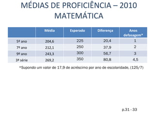 MÉDIAS DE PROFICIÊNCIA – 2010 MATEMÁTICA *Supondo um valor de 17,9 de acréscimo por ano de escolaridade, (125/7) p.31 - 33 20,4 37,9 56,7 80,8 4,5 3 2 1 225 250 300 350 Média Esperado Diferença Anos defasagem* 5º ano 204,6 7º ano 212,1 9º ano 243,3 3ª série 269,2 