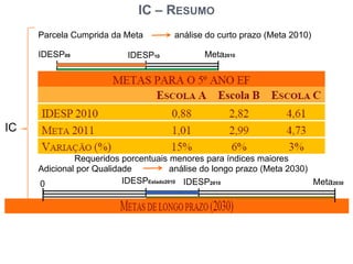 O Índice de Cumprimento de Metas (IC) A escola pode, por série final dos três ciclos escolares (s):      analisar sua evolução no IDESP de 2009 para 2010  e comparar esta evolução com a meta estabelecida para 2010. Isso é feito por meio da Parcela Cumprida da meta.