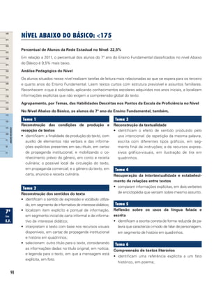 98
NÍVEL ABAIXO DO BÁSICO: 175
Percentual de Alunos da Rede Estadual no Nível: 22,5%
Em relação a 2011, o percentual dos alunos do 7º ano do Ensino Fundamental classificados no nível Abaixo
do Básico é 0,5% mais baixo.
Análise Pedagógica do Nível
Os alunos situados nesse nível realizam tarefas de leitura mais relacionadas ao que se espera para os terceiro
e quarto anos do Ensino Fundamental. Leem textos curtos com estrutura previsível e assuntos familiares.
Reconhecem o que é solicitado, aplicando conhecimentos escolares adquiridos nos anos iniciais, e localizam
informações explícitas que não exigem a compreensão global do texto.
Agrupamento, por Temas, das Habilidades Descritas nos Pontos da Escala de Proficiência no Nível
No Nível Abaixo do Básico, os alunos do 7º ano do Ensino Fundamental, também,
Tema 1
Reconstrução das condições de produção e
recepção de textos
•	 identificam: a finalidade de produção do texto, com
auxílio de elementos não verbais e das informa-
ções explícitas presentes em seu título, em cartaz
de propaganda institucional, e mobilizando o co-
nhecimento prévio do gênero, em conto e receita
culinária; o possível local de circulação do texto,
em propaganda comercial; e o gênero do texto, em
carta, anúncio e receita culinária.
Tema 2
Reconstrução dos sentidos do texto
•	 identificam o sentido de expressão e vocábulo utiliza-
do, em segmento de informativo de interesse didático;
•	 localizam item explícito e pontual de informação,
em segmento inicial de carta informal e de informa-
tivo de interesse didático;
•	 interpretam o texto com base nos recursos visuais
disponíveis, em cartaz de propaganda institucional
e história em quadrinhos;
•	 selecionam: outro título para o texto, considerando
as informações dadas no título original, em notícia;
e legenda para o texto, em que a mensagem está
explícita, em foto.
Tema 3
Reconstrução da textualidade
•	 identificam o efeito de sentido produzido pelo
uso intencional: de repetição da mesma palavra,
escrita com diferentes tipos gráficos, em seg-
mento final de instruções; e de recursos expres-
sivos gráfico-visuais, em ilustração de tira em
quadrinhos.
Tema 4
Recuperação da intertextualidade e estabeleci-
mento de relações entre textos	
•	 comparam informações explícitas, em dois verbetes
de enciclopédia que versam sobre mesmo assunto.
Tema 5
Reflexão sobre os usos da língua falada e
escrita	
•	 identificam a escrita correta de forma reduzida de pa-
lavra que caracteriza o modo de falar de personagem,
em segmento de história em quadrinhos.
Tema 6
Compreensão de textos literários
•	 identificam uma referência explícita a um fato
histórico, em poema;
 