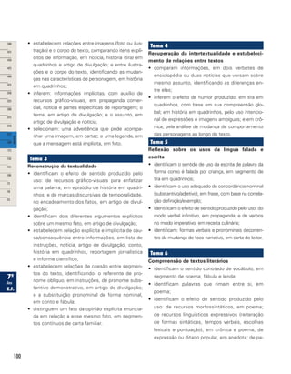 100
•	 estabelecem relações entre imagens (foto ou ilus-
tração) e o corpo do texto, comparando itens explí-
citos de informação, em notícia, história (tira) em
quadrinhos e artigo de divulgação; e entre ilustra-
ções e o corpo do texto, identificando as mudan-
ças nas características de personagem, em história
em quadrinhos;
•	 inferem: informações implícitas, com auxílio de
recursos gráfico-visuais, em propaganda comer-
cial, notícia e partes específicas de reportagem; o
tema, em artigo de divulgação; e o assunto, em
artigo de divulgação e notícia;
•	 selecionam: uma advertência que pode acompa-
nhar uma imagem, em cartaz; e uma legenda, em
que a mensagem está implícita, em foto.
Tema 3
Reconstrução da textualidade
•	 identificam o efeito de sentido produzido pelo
uso: de recursos gráfico-visuais para enfatizar
uma palavra, em episódio de história em quadri-
nhos; e de marcas discursivas de temporalidade,
no encadeamento dos fatos, em artigo de divul-
gação;
•	 identificam dois diferentes argumentos explícitos
sobre um mesmo fato, em artigo de divulgação;
•	 estabelecem relação explícita e implícita de cau-
sa/consequência entre informações, em lista de
instruções, notícia, artigo de divulgação, conto,
história em quadrinhos, reportagem jornalística
e informe científico;
•	 estabelecem relações de coesão entre segmen-
tos do texto, identificando: o referente de pro-
nome oblíquo, em instruções, de pronome subs-
tantivo demonstrativo, em artigo de divulgação;
e a substituição pronominal de forma nominal,
em conto e fábula;
•	 distinguem um fato da opinião explícita enuncia-
da em relação a esse mesmo fato, em segmen-
tos contínuos de carta familiar.
Tema 4
Recuperação da intertextualidade e estabeleci-
mento de relações entre textos	
•	 comparam informações, em dois verbetes de
enciclopédia ou duas notícias que versam sobre
mesmo assunto, identificando as diferenças en-
tre elas;
•	 inferem o efeito de humor produzido: em tira em
quadrinhos, com base em sua compreensão glo-
bal; em história em quadrinhos, pelo uso intencio-
nal de expressões e imagens ambíguas; e em crô-
nica, pela análise da mudança de comportamento
das personagens ao longo do texto.
Tema 5
Reflexão sobre os usos da língua falada e
escrita	
•	 identificam o sentido de uso da escrita de palavra da
forma como é falada por criança, em segmento de
tira em quadrinhos;
•	 identificam o uso adequado de concordância nominal
(substantivo/adjetivo), em frase, com base na correla-
ção definição/exemplo;
•	 identificam o efeito de sentido produzido pelo uso: do
modo verbal infinitivo, em propaganda; e de verbos
no modo imperativo, em receita culinária;
•	 identificam: formas verbais e pronominais decorren-
tes da mudança de foco narrativo, em carta de leitor.
Tema 6
Compreensão de textos literários
•	 identificam o sentido conotado de vocábulo, em
segmento de poema, fábula e lenda;
•	 identificam palavras que rimam entre si, em
poema;
•	 identificam o efeito de sentido produzido pelo
uso: de recursos morfossintáticos, em poema;
de recursos linguísticos expressivos (reiteração
de formas sintáticas, tempos verbais, escolhas
lexicais e pontuação), em crônica e poema; de
expressão ou ditado popular, em anedota; de pa-
 