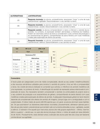 103
ALTERNATIVAS JUSTIFICATIVAS
(A)
Resposta incorreta: os alunos, provavelmente, associaram “onça” a uma de suas
características: agilidade. Desconsideraram o seu sentido no texto.
(B)
Resposta incorreta: os alunos, provavelmente, associaram “onça” a uma de suas
características: cautela. Desconsideraram o seu sentido no texto.
(C)
Resposta correta: os alunos compreenderam o texto e inferiram o sentido da ex-
pressão, no contexto. A expressão também demandava a inferência da metáfora.
Podem ter retomado a leitura do texto e consideraram o seu contexto de produção e
as características do gênero, compartilhando do pacto literário com suas metáforas
criadas pela exploração de efeitos de sentido.
(D)
Resposta incorreta: os alunos, provavelmente, associaram “onça” a uma de suas
características: silêncio. Desconsideraram o seu sentido no texto.
Gab
C
DIF: 0,18
Fácil
DISC: 0,38
Boa
ParâmetrosTCT
Estatísticas
Alternativas
A B C D
% Total 7,9 6,0 82,5 3,5
% Grupo 1 18,4 13,8 57,5 10,4
% Grupo 2 6,7 5,0 86,4 2,0
% Grupo 3 2,1 1,8 95,7 0,4
Comentário
O texto pode ser categorizado como de média complexidade, devido ao seu caráter metafórico/literário
e dos recursos semânticos utilizados para construir o sentido do poema. Uma vez lido e compreendido
o texto, há a tarefa de leitura (indicada no comando) que solicitou a inferência do sentido metafórico de
uma expressão, no contexto do texto. A identificação do sentido da expressão estava relacionada à com-
preensão do texto. Era necessário também compreender o sentido na continuidade do próprio texto e
o seu contexto de produção e as características do gênero, compartilhando do pacto literário com suas
metáforas criadas pela exploração de efeitos de sentido. A adequada interpretação global do texto literário
depende da compreensão dos efeitos de sentido de imagens, porque joga com a ambiguidade e com a
subjetividade. O índice médio de acerto (82,5%) aponta que, em geral, os alunos dominam essa habilida-
de. Os que assinalaram os distratores (alternativas incorretas), provavelmente, atentaram apenas para o
fato de que eles traziam características que também são comumente atribuídas à onça – agilidade, cautela
e silêncio. O distrator A foi aquele que mais atraiu alunos dos três grupos específicos – inferior, interme-
diário e superior –, sendo que, no caso dos alunos do grupo inferior, o índice de opção por esse distrator
foi de 18,4%. Provavelmente, esse distrator atraiu a atenção dos alunos pelo fato de a onça ser bastante
conhecida por sua agilidade
 