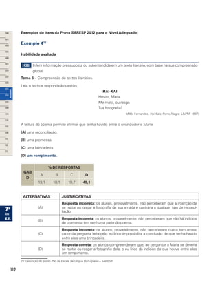 112
Exemplos de itens da Prova SARESP 2012 para o Nível Adequado:
Exemplo 422
Habilidade avaliada
H36 Inferir informação pressuposta ou subentendida em um texto literário, com base na sua compreensão
global.
Tema 6 – Compreensão de textos literários.
Leia o texto e responda à questão.
HAI-KAI
Hesito, Maria
Me mato, ou rasgo
Tua fotografia?
Millôr Fernandes. Hai-Kais. Porto Alegre: LPM, 1997)
A leitura do poema permite afirmar que tenha havido entre o enunciador e Maria
(A) uma reconciliação.
(B) uma promessa.
(C) uma brincadeira.
(D) um rompimento.
GAB
D
% DE RESPOSTAS
A B C D
13,1 18,1 19,7 49,1
ALTERNATIVAS JUSTIFICATIVAS
(A)
Resposta incorreta: os alunos, provavelmente, não perceberam que a intenção de
se matar ou rasgar a fotografia de sua amada é contrária a qualquer tipo de reconci-
liação.
(B)
Resposta incorreta: os alunos, provavelmente, não perceberam que não há indícios
de promessa em nenhuma parte do poema.
(C)
Resposta incorreta: os alunos, provavelmente, não perceberam que o tom amea-
çador da pergunta feita pelo eu lírico impossibilita a conclusão de que tenha havido
entre eles uma brincadeira.
(D)
Resposta correta: os alunos compreenderam que, ao perguntar a Maria se deveria
se matar ou rasgar a fotografia dela, o eu lírico dá indícios de que houve entre eles
um rompimento.
22 Descrição do ponto 250 da Escala de Língua Portuguesa – SARESP.
 