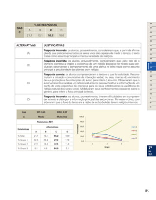 115
GAB
C
% DE RESPOSTAS
A B C D
21,7 13,1 55,2 10,0
ALTERNATIVAS JUSTIFICATIVAS
(A)
Resposta incorreta: os alunos, provavelmente, consideraram que, a partir da afirma-
ção de que praticamente todos os seres vivos são capazes de medir o tempo, o texto
trazia como assunto principal a imensa variedade de relógios.
(B)
Resposta incorreta: os alunos, provavelmente, consideraram que, pelo fato de o
primeiro cientista a propor a existência de um relógio biológico ter tirado suas con-
clusões observando o comportamento de uma planta, o texto trazia como assunto
principal a peculiaridade das plantas com relógio.
(C)
Resposta correta: os alunos compreenderam o texto e o que foi solicitado. Recons-
truíram a situação comunicativa de interação verbal, ou seja, marcas do momento
de sua produção e das intenções do autor, para inferir o assunto. Observaram que o
autor apresenta e analisa um referencial anterior para reconstruir a informação de um
ponto de vista específico de interesse para os seus interlocutores (a existência do
relógio natural dos seres vivos). Mobilizaram seus conhecimentos escolares sobre o
gênero, para inferir o foco principal do texto.
(D)
Resposta incorreta: os alunos, provavelmente, tiveram dificuldades em compreen-
der o texto e distinguir a informação principal das secundárias. Por esse motivo, con-
sideraram que o foco do texto era a razão de as borboletas terem relógios internos.
Gab
C
DIF: 0,45
Média
DISC: 0,57
Muito Boa
ParâmetrosTCT
Estatísticas
Alternativas
A B C D
% Total 21,7 13,1 55,2 10,0
% Grupo 1 32,5 22,4 27,3 17,8
% Grupo 2 27,1 14,4 47,5 11,0
% Grupo 3 8,1 4,8 84,0 3,1
 