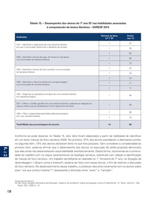 128
Tabela 15. – Desempenho dos alunos do 7º ano EF nas habilidades associadas
à compreensão de textos literários – SARESP 2012
Avaliações
Número de Itens
LP 7º EF
Acerto
(em %)
H27 – Identificar o segmento de uma narrativa literária
em que o enunciador determina o desfecho do enredo.
1 57
1 35
H28 – Identificar marcas de lugar, de tempo ou de época
num enunciado de narrativa literária.
1 65
1 66
1 72
H29 – Identificar marcas do foco narrativo num enunciado
de narrativa literária.
1 37
1 73
H30 – Identificar o discurso direto de uma personagem
num enunciado de narrativa literária.
1 43
1 71
1 71
H35 – Organizar os episódios principais de uma narrativa literária
em sequência lógica.
1 55
H37 – Inferir o conflito gerador de uma narrativa literária, avaliando as relações de
causa e efeito que se estabelecem entre segmentos do texto.
1 50
H38 – Inferir o papel desempenhado pelas personagens
em uma narrativa literária.
1 84
1 73
Total/Média das porcentagens de acertos 14 60
Conforme se pode observar na Tabela 15, dois itens foram elaborados a partir da habilidade de identificar
em um texto marcas do foco narrativo (H29). No primeiro, 37% dos alunos assinalaram a alternativa correta;
no segundo item, 73% dos alunos obtiveram êxito no que fora proposto. Sem considerar a complexidade do
primeiro item, pode-se afirmar que o desempenho dos alunos na execução da tarefa proposta demonstra
que eles ainda não desenvolveram essa habilidade satisfatoriamente. Dessa forma, recomenda-se a continui-
dade do trabalho com os traços característicos da tipologia narrativa, sobretudo com relação à identificação
de marcas do foco narrativo. Um trabalho semelhante ao realizado no 1.° bimestre do 7° ano, na Situação de
Aprendizagem 1 (Quem conta a história?), poderia ser feito com esses alunos, a fim de retomar a discussão
do foco narrativo. No desenvolvimento desse trabalho, o professor discutiria novamente com os alunos sobre
essa “voz que conta a história”34
, destacando a distinção entre “autor” e “narrador”.
34 São Paulo (Estado) Secretaria da Educação. Caderno do professor: língua portuguesa, ensino fundamental – 5.ª série, volume 1. São
Paulo: SEE, 2009. p. 14.
 