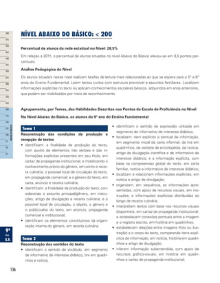 136
Tema 1
Reconstrução das condições de produção e
recepção de textos
•	 identificam: a finalidade de produção do texto,
com auxílio de elementos não verbais e das in-
formações explícitas presentes em seu título, em
cartaz de propaganda institucional, e mobilizando o
conhecimento prévio do gênero, em conto e recei-
ta culinária; o possível local de circulação do texto,
em propaganda comercial; e o gênero do texto, em
carta, anúncio e receita culinária;
•	 identificam: a finalidade de produção do texto, con-
siderando o assunto principal/gênero, em instru-
ções, artigo de divulgação e receita culinária; e o
possível local de circulação, o objeto, o gênero e
o público-alvo do texto, em anúncio, propaganda
comercial e institucional;
•	 identificam os elementos constitutivos da organi-
zação interna do gênero, em receita culinária.
Tema 2
Reconstrução dos sentidos do texto
•	 identificam o sentido de vocábulo, em segmento
de informativo de interesse didático, tira em quadri-
nhos e notícia;
•	 identificam o sentido de expressão utilizada em
segmento de informativo de interesse didático;
•	 localizam: item explícito e pontual de informação,
em segmento inicial de carta informal, de tira em
quadrinhos, de verbete de enciclopédia, de notícia,
artigo de divulgação científica e de informativo de
interesse didático; e a informação explícita, com
base na compreensão global do texto, em carta
familiar, notícia e informativo de interesse didático;
•	 localizam e relacionam informações explícitas, em
notícia e artigo de divulgação;
•	 organizam, em sequência, as informações apre-
sentadas, com apoio de recursos visuais, em ins-
truções; e informações explícitas distribuídas ao
longo de receita culinária;
•	 interpretam textos com base nos recursos visuais
disponíveis, em cartaz de propaganda institucional;
e estabelecem conexões pontuais entre a imagem
e o registro escrito, em história em quadrinhos;
•	 estabelecem relações entre imagens (foto ou ilus-
tração) e o corpo do texto, comparando itens explí-
citos de informação, em notícia, história em quadri-
nhos e artigo de divulgação;
•	 inferem informação subentendida, com apoio de
recursos gráfico-visuais, em história em quadri-
nhos e cartaz de propaganda institucional;
NÍVEL ABAIXO DO BÁSICO:  200
Percentual de alunos da rede estadual no Nível: 28,5%
Em relação a 2011, o percentual de alunos situados no nível Abaixo do Básico elevou-se em 0,5 pontos per-
centuais.
Análise Pedagógica do Nível
Os alunos situados nesse nível realizam tarefas de leitura mais relacionadas ao que se espera para o 5º e 6º
anos do Ensino Fundamental. Leem textos curtos com estrutura previsível e assuntos familiares. Localizam
informações explícitas no texto ou aplicam conhecimentos escolares básicos, adquiridos em anos anteriores,
que podem ser mobilizados por meio de reconhecimento.
Agrupamento, por Temas, das Habilidades Descritas nos Pontos da Escala de Proficiência no Nível
No Nível Abaixo do Básico, os alunos do 9º ano do Ensino Fundamental
 