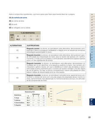 139
Após a compra dos ingredientes, o primeiro passo para fazer essa receita deve ser o preparo
(A) do recheio de carne.
(B) do creme de leite.
(C) do purê.
(D) do refogado com a cebola.
GAB
A
% DE RESPOSTAS
A B C D
82,3 4,1 7,4 6,2
ALTERNATIVAS JUSTIFICATIVAS
(A)
Resposta correta: os alunos, ao assinalarem esta alternativa, demonstraram com-
preender o texto e conseguem estabelecer a relação entre as sequências temporais
antes/depois apresentadas no texto.
(B)
Resposta incorreta: os alunos, ao assinalarem esta alternativa, demonstraram gran-
de dificuldade de interpretação do texto, pois na receita não aparece, em nenhum
momento, o modo como se prepara o creme de leite; este elemento aparece apenas
como um dos ingredientes da receita.
(C)
Resposta incorreta: os alunos, ao assinalarem esta alternativa, demonstraram di-
ficuldade não só em identificar uma sequência explícita no texto, mas também em
interpretar o gênero receita, em que a obediência à ordem das atividades a serem
executadas é parte importante para o sucesso da receita e também uma das regras
de uso do gênero. Ou seja, os alunos, provavelmente, tiveram dificuldades em esta-
belecer relação de sequenciação entre as informações.
(D)
Resposta incorreta: os alunos, ao assinalarem esta alternativa, aparentemente con-
fundiram o recheio de carne com uma das etapas de preparação desse mesmo re-
cheio, demonstrando mais desatenção no momento da leitura do que uma dificulda-
de de compreensão do texto.
Gab
A
DIF: 0,18
Fácil
DISC: 0,34
Boa
ParâmetrosTCT
Estatísticas
Alternativas
A B C D
% Total 82,3 4,1 7,4 6,2
% Inferior 61,2 11,2 16,9 10,7
% Intermediário 86,4 2,1 5,8 5,7
% Superior 94,8 0,4 1,5 3,3
 