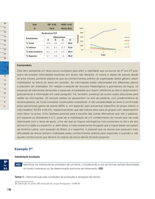 146
Gab
D
DIF: 0,20
Fácil
DISC: 0,42
Muito Boa
ParâmetrosTCT
Estatísticas
Alternativas
A B C D
% Total 10,6 3,6 5,7 80,0
% Inferior 24,7 8,2 13,3 53,8
% Intermediário 8,3 2,8 4,5 84,4
% Superior 2,1 0,9 1,0 96,0
Comentário
Este item apresenta um texto pouco complexo para aferir a habilidade que os alunos do 9º ano EF pos-
suem de localizar informações explícitas em textos não literários. A notícia é objeto de estudo desde
os anos iniciais, portanto espera-se que os conhecimentos prévios da organização desse gênero sejam
mobilizados na leitura do texto em questão. As informações estão relacionadas em diferentes planos
e precisam ser analisadas. Em relação à seleção de recursos fraseológicos e gramaticais da língua, há
presença de elementos temporais e espaciais encadeados que fazem referência ao fato e desenvolvem
gradualmente a informação em cada parágrafo. Há, também, presença de outras vozes discursivas para
validar as informações. Os tempos verbais se apresentam no eixo do pretérito, com predominância da
terceira pessoa, de modo a sinalizar construções impessoais. A não complexidade do texto é confirmada
pelos percentuais gerais de acerto (80%) e, em especial, pelo percentual específico do grupo inferior e
intermediário: 53,8% e 84,4%, respectivamente, que são índices altos para os grupos com desempenho
mais baixo na prova. Uma hipótese possível para a escolha das outras alternativas que não o gabarito,
em especial os distratores A e C, pode ser a mobilização de um conhecimento de mundo que não está
relacionado com o texto de apoio. Uma vez que as línguas estrangeiras mais presentes no dia a dia dos
alunos é o inglês e o espanhol, e, além disso, é mais amplamente divulgado que a língua falada nos países
da América Latina, com exceção do Brasil, é o espanhol, é possível que os alunos que possuem mais
dificuldade de leitura tenham mobilizado estes conhecimentos prévios para responder à questão e não
aquele conhecimento que deveria se originar da leitura atenta do texto proposto.
Exemplo 339
Habilidade Avaliada
H03 Identificar os interlocutores prováveis de um texto, considerando o uso de formas verbais flexionadas
no modo imperativo ou de determinado pronome de tratamento. (GI)
Tema 1 – Reconstrução das condições de produção e recepção de textos.
39 Descrição no ponto 250 da Escala de Língua Portuguesa – SARESP.
 