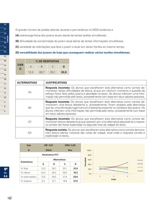 162
O grande número de janelas abertas durante a permanência no MSN evidencia a
(A) sobrecarga física dos jovens atuais diante de tantas tarefas simultâneas.
(B) dificuldade de concentração do jovem atual diante de tantas informações simultâneas.
(C) variedade de solicitações que leva o jovem a atuar em várias frentes ao mesmo tempo.
(D) versatilidade dos jovens de hoje que conseguem realizar várias tarefas simultâneas.
GAB
D
% DE RESPOSTAS
A B C D
13,3 28,7 25,1 33,0
ALTERNATIVAS JUSTIFICATIVAS
(A)
Resposta incorreta: Os alunos que escolheram esta alternativa como correta de-
monstram sérias dificuldades de leitura, já que em nenhum momento a questão de
esforço físico feito pelos jovens é abordada no texto. Os alunos inferiram uma infor-
mação não permitida pelo texto, provavelmente com base em seus valores pessoais.
(B)
Resposta incorreta: Os alunos que escolheram esta alternativa como correta de-
monstram uma leitura desatenta e, provavelmente, foram atraídos pela alternativa
que faz uma afirmação lugar-comum e bastante presente no cotidiano dos jovens. Os
alunos inferiram uma informação não permitida pelo texto, provavelmente com base
em seus valores pessoais.
(C)
Resposta incorreta: Os alunos que escolheram esta alternativa como correta de-
monstram leitura desatenta já que optaram por uma alternativa plausível se a respos-
ta correta não fosse explícitada na segunda nota de rodapé do texto.
(D)
Resposta correta: Os alunos que escolheram esta alternativa como correta demons-
tram leitura atenta, inclusive das notas de rodapé, local onde a resposta correta é
explícitada no texto.
Gab
D
DIF: 0,67
Difícil
DISC: 0,29
Boa
ParâmetrosTCT
Estatísticas
Alternativas
A B C D
% Total 13,3 28,7 25,1 33,0
% Inferior 23,3 29,2 29,0 18,5
% Intermediário 13,5 30,0 27,8 28,6
% Superior 5,2 27,1 19,8 47,9
 