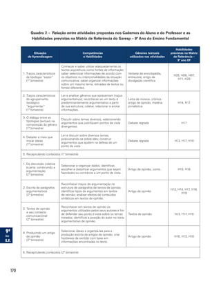 170
Quadro 7. – Relação entre atividades propostas nos Cadernos do Aluno e do Professor e as
Habilidades previstas na Matriz de Referência do Saresp – 9º Ano do Ensino Fundamental
Situação
de Aprendizagem
Competências
e Habilidades
Gêneros textuais
utilizados nas atividades
Habilidades
previstas na Matriz
de Referência –
9º ano EF
1. Traços característicos
da tipologia “expor”
(1º bimestre)
Conhecer e saber utilizar adequadamente os
textos expositivos como fontes de informação;
saber selecionar informações de acordo com
os objetivos ou intencionalidades da situação
comunicativa; saber organizar informações
sobre um mesmo tema, retiradas de textos ou
fontes diferentes.
Verbete de enciclopédia,
entrevista, artigo de
divulgação científica
H05, H06, H07,
H11, H20
2. Traços característicos
do agrupamento
tipológico
“argumentar”
(1º bimestre)
Ler e analisar gêneros que apresentam traços
argumentativos; reconhecer se um texto é
predominantemente argumentativo a partir
de sua estrutura; coletar, relacionar e anotar
informações.
Letra de música, crônica,
artigo de opinião, matéria
jornalística
H14, H17
3. O diálogo entre as
tipologias textuais na
composição do gênero
(1º bimestre)
Discutir sobre temas diversos, selecionando
argumentos que justifiquem pontos de vista
divergentes.
Debate regrado H17
4. Debater é mais que
trocar ideias
(1º bimestre)
Ler e discutir sobre diversos temas,
posicionando-se sobre eles; construir
argumentos que ajudem na defesa de um
ponto de vista
Debate regrado H13, H17, H18
5. Recapitulando conteúdos (1º bimestre)
1. Da discussão coletiva
à carta: construindo a
argumentação
(2º bimestre)
Selecionar e organizar dados; identificar,
escolher e classificar argumentos que sejam
favoráveis ou contrários a um ponto de vista.
Artigo de opinião, conto. H13, H18
2. Escrita de parágrafos
argumentativos
(2º bimestre)
Reconhecer traços de argumentação na
estrutura de parágrafos de textos de opinião;
identificar tipos de argumentos em textos
de opinião; analisar efeitos de conteúdos
sintáticos em textos de opinião.
Artigo de opinião
H13, H14, H17, H18,
H19
3. Textos de opinião
e seu contexto
comunicacional
(2º bimestre)
Reconhecer em textos de opinião os
argumentos utilizados pelos seus autores a fim
de defender seu ponto d vista sobre os temas
tratados; identificar a posição do autor no texto
argumentativo de opinião.
Textos de opinião H13, H17, H18
4. Produzindo um artigo
de opinião
(2º bimestre)
Selecionar ideias e organizá-las para a
produção escrita de artigos de opinião; criar
hipóteses de sentido com base em
informações encontradas no texto.
Artigo de opinião H16, H13, H18
5. Recapitulando conteúdos (2º bimestre)
 