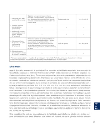 171
1. Discutindo para fazer
escolhas (3º bimestre)
Organizar uma apresentação oral para
persuadir, com argumentos, o grupo a fazer
uma dada escolha; discutir opiniões levando
em conta pontos de vista diversos sobre um
mesmo tema.
Apresentação oral H13, H16, H18
2. Será que estamos
fazendo política
(3º bimestre)
_ _ _
3. Mudança de rumos: a
escola está querendo
proibir... e agora?
(3º bimestre)
_ _ _
4. Adequando o texto
de opinião à situação
comunicativa
(3º bimestre)
Reescrever o texto de opinião com base em
critérios indicados para a tipologia e gênero;
revisar o texto de opinião com base em
tópicos gramaticais específicos; pesquisar
temas gramaticais em gramática normativa;
analisar tópicos gramaticais em funcionamento
no texto.
Texto de opinião H14, H15, H19
5. Seleção do texto e
apresentação à direção
da escola (3º bimestre)
_ _ _
4º bimestre: preparação em 4 situações de aprendizagem a Semana de Profissões, em que os alunos devem mobilizar
conhecimentos relativos às tipologias expositiva e argumentativa adquiridos ao longo do ano.
Em Síntese
A partir do quadro apresentado, é possível verificar que todas as habilidades associadas à reconstrução da
textualidade, propostas na Matriz de Referência do SARESP, estão presentes nas atividades propostas nos
Cadernos do Professor e do Aluno. É importante insistir no fato de que não apenas estas habilidades são mo-
bilizadas e exigidas ao longo do semestre. O professor que utilizar estes materiais como definidor dos rumos
do que será trabalhado em sala de aula perceberá que os outros Temas da Matriz e suas respectivas habilida-
des são também exercitadas pelos alunos ao longo do semestre. É o caso das habilidades relacionadas com a
localização de informações (H04, H05, H06, H07, H08, H09, H10, H11, H12, H20): as inúmeras atividades de
leitura e de organização de argumentos para produção de textos argumentativos trabalham exatamente com
estas habilidades. O aluno deve estar apto a lidar com informações, diferenciar ideias centrais de secundárias,
inferir assunto principal de um texto, além de localizar itens explícitos e implícitos de informação para que ele
possa organizar e selecionar argumentos válidos para a defesa de um ponto de vista – e as atividades propos-
tas preveem exatamente exercícios que mobilizam estas habilidades. Não por acaso o ano letivo é iniciado
com atividades voltadas para textos expositivos. No entanto, não só esta tipologia serve como subsídio e
fonte de informação para o desenvolvimento das estratégias argumentativas: na realidade, qualquer material
(propagandas institucionais, contratos, circulares, etc. e também textos literários), desde que relacionado ao
tema a ser defendido ou refutado por meio de estratégias argumentativas, pode servir de fonte de informa-
ção, ou seja, de argumentos.
Uma situação similar pode ser observada quanto às habilidades que trabalham a relação entre textos: com-
parar o modo como dois textos diferentes (que podem ser, inclusive, textos de gêneros distintos) abordam
 