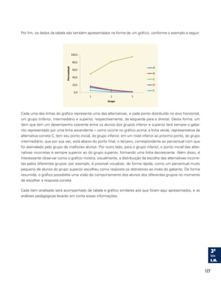 177
Por fim, os dados da tabela são também apresentados na forma de um gráfico, conforme o exemplo a seguir:
Cada uma das linhas do gráfico representa uma das alternativas, e cada ponto distribuído no eixo horizontal,
um grupo (inferior, intermediário e superior, respectivamente, da esquerda para a direita). Desta forma, um
item que tem um desempenho coerente entre os alunos dos grupos inferior e superior terá sempre o gaba-
rito representado por uma linha ascendente – como ocorre no gráfico acima: a linha verde, representativa da
alternativa correta C, tem seu ponto inicial, do grupo inferior, em um nível inferior ao próximo ponto, do grupo
intermediário, que por sua vez, está abaixo do ponto final, o terceiro, correspondente ao percentual com que
foi assinalado pelo grupo de melhores alunos. Por outro lado, para o grupo inferior, o ponto inicial das alter-
nativas incorretas é sempre superior ao do grupo superior, formando uma linha decrescente. Além disso, é
interessante observar como o gráfico mostra, visualmente, a distribuição da escolha das alternativas incorre-
tas pelos diferentes grupos: por exemplo, é possível visualizar, de forma rápida, como um percentual muito
pequeno de alunos do grupo superior escolheu como resposta os distratores ao invés do gabarito. De forma
resumida, o gráfico possibilita uma visão do comportamento dos alunos dos diferentes grupos no momento
de escolher a resposta correta.
Cada item analisado será acompanhado de tabela e gráfico similares aos que foram aqui apresentados, e as
análises pedagógicas levarão em conta essas informações.
 
