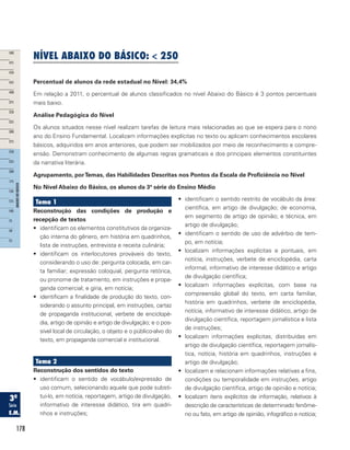 178
Tema 1
Reconstrução das condições de produção e
recepção de textos
•	 identificam os elementos constitutivos da organiza-
ção interna do gênero, em história em quadrinhos,
lista de instruções, entrevista e receita culinária;
•	 identificam os interlocutores prováveis do texto,
considerando o uso de: pergunta colocada, em car-
ta familiar; expressão coloquial, pergunta retórica,
ou pronome de tratamento, em instruções e propa-
ganda comercial; e gíria, em notícia;
•	 identificam a finalidade de produção do texto, con-
siderando o assunto principal, em instruções, cartaz
de propaganda institucional, verbete de enciclopé-
dia, artigo de opinião e artigo de divulgação; e o pos-
sível local de circulação, o objeto e o público-alvo do
texto, em propaganda comercial e institucional.
Tema 2
Reconstrução dos sentidos do texto
•	 identificam o sentido de vocábulo/expressão de
uso comum, selecionando aquele que pode substi-
tuí-lo, em notícia, reportagem, artigo de divulgação,
informativo de interesse didático, tira em quadri-
nhos e instruções;
•	 identificam o sentido restrito de vocábulo da área:
científica, em artigo de divulgação; de economia,
em segmento de artigo de opinião; e técnica, em
artigo de divulgação;
•	 identificam o sentido de uso de advérbio de tem-
po, em notícia;
•	 localizam informações explícitas e pontuais, em
notícia, instruções, verbete de enciclopédia, carta
informal, informativo de interesse didático e artigo
de divulgação científica;
•	 localizam informações explícitas, com base na
compreensão global do texto, em carta familiar,
história em quadrinhos, verbete de enciclopédia,
notícia, informativo de interesse didático, artigo de
divulgação científica, reportagem jornalística e lista
de instruções;
•	 localizam informações explícitas, distribuídas em
artigo de divulgação científica, reportagem jornalís-
tica, notícia, história em quadrinhos, instruções e
artigo de divulgação;
•	 localizam e relacionam informações relativas a fins,
condições ou temporalidade em instruções, artigo
de divulgação científica, artigo de opinião e notícia;
•	 localizam itens explícitos de informação, relativos à
descrição de características de determinado fenôme-
no ou fato, em artigo de opinião, infográfico e notícia;
NÍVEL ABAIXO DO BÁSICO:  250
Percentual de alunos da rede estadual no Nível: 34,4%
Em relação a 2011, o percentual de alunos classificados no nível Abaixo do Básico é 3 pontos percentuais
mais baixo.
Análise Pedagógica do Nível
Os alunos situados nesse nível realizam tarefas de leitura mais relacionadas ao que se espera para o nono
ano do Ensino Fundamental. Localizam informações explícitas no texto ou aplicam conhecimentos escolares
básicos, adquiridos em anos anteriores, que podem ser mobilizados por meio de reconhecimento e compre-
ensão. Demonstram conhecimento de algumas regras gramaticais e dos principais elementos constituintes
da narrativa literária.
Agrupamento, porTemas, das Habilidades Descritas nos Pontos da Escala de Proficiência no Nível
No Nível Abaixo do Básico, os alunos da 3ª série do Ensino Médio
 