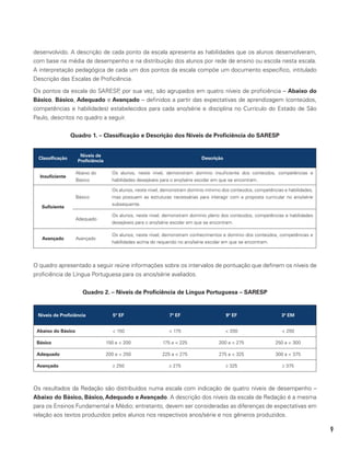 9
desenvolvido. A descrição de cada ponto da escala apresenta as habilidades que os alunos desenvolveram,
com base na média de desempenho e na distribuição dos alunos por rede de ensino ou escola nesta escala.
A interpretação pedagógica de cada um dos pontos da escala compõe um documento específico, intitulado
Descrição das Escalas de Proficiência.
Os pontos da escala do SARESP, por sua vez, são agrupados em quatro níveis de proficiência – Abaixo do
Básico, Básico, Adequado e Avançado – definidos a partir das expectativas de aprendizagem (conteúdos,
competências e habilidades) estabelecidos para cada ano/série e disciplina no Currículo do Estado de São
Paulo, descritos no quadro a seguir.
Quadro 1. – Classificação e Descrição dos Níveis de Proficiência do SARESP
Classificação
Níveis de
Proficiência
Descrição
Insuficiente
Abaixo do
Básico
Os alunos, neste nível, demonstram domínio insuficiente dos conteúdos, competências e
habilidades desejáveis para o ano/série escolar em que se encontram.
Suficiente
Básico
Os alunos, neste nível, demonstram domínio mínimo dos conteúdos, competências e habilidades,
mas possuem as estruturas necessárias para interagir com a proposta curricular no ano/série
subsequente.
Adequado
Os alunos, neste nível, demonstram domínio pleno dos conteúdos, competências e habilidades
desejáveis para o ano/série escolar em que se encontram.
Avançado Avançado
Os alunos, neste nível, demonstram conhecimentos e domínio dos conteúdos, competências e
habilidades acima do requerido no ano/série escolar em que se encontram.
O quadro apresentado a seguir reúne informações sobre os intervalos de pontuação que definem os níveis de
proficiência de Língua Portuguesa para os anos/série avaliados.
Quadro 2. – Níveis de Proficiência de Língua Portuguesa – SARESP
Níveis de Proficiência 5º EF 7º EF 9º EF 3ª EM
Abaixo do Básico  150  175  200  250
Básico 150 a  200 175 a  225 200 a  275 250 a  300
Adequado 200 a  250 225 a  275 275 a  325 300 a  375
Avançado ≥ 250 ≥ 275 ≥ 325 ≥ 375
Os resultados da Redação são distribuídos numa escala com indicação de quatro níveis de desempenho –
Abaixo do Básico, Básico, Adequado e Avançado. A descrição dos níveis da escala de Redação é a mesma
para os Ensinos Fundamental e Médio; entretanto, devem ser consideradas as diferenças de expectativas em
relação aos textos produzidos pelos alunos nos respectivos anos/série e nos gêneros produzidos.
 