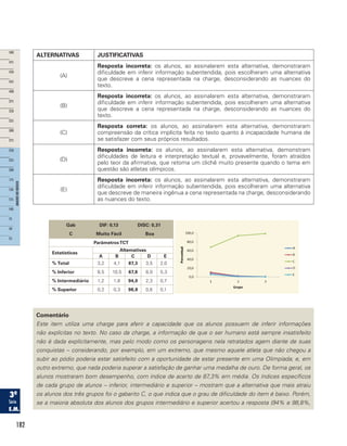 182
ALTERNATIVAS JUSTIFICATIVAS
(A)
Resposta incorreta: os alunos, ao assinalarem esta alternativa, demonstraram
dificuldade em inferir informação subentendida, pois escolheram uma alternativa
que descreve a cena representada na charge, desconsiderando as nuances do
texto.
(B)
Resposta incorreta: os alunos, ao assinalarem esta alternativa, demonstraram
dificuldade em inferir informação subentendida, pois escolheram uma alternativa
que descreve a cena representada na charge, desconsiderando as nuances do
texto.
(C)
Resposta correta: os alunos, ao assinalarem esta alternativa, demonstraram
compreensão da crítica implícita feita no texto quanto à incapacidade humana de
se satisfazer com seus próprios resultados.
(D)
Resposta incorreta: os alunos, ao assinalarem esta alternativa, demonstram
dificuldades de leitura e interpretação textual e, provavelmente, foram atraídos
pelo teor da afirmativa, que retoma um clichê muito presente quando o tema em
questão são atletas olímpicos.
(E)
Resposta incorreta: os alunos, ao assinalarem esta alternativa, demonstraram
dificuldade em inferir informação subentendida, pois escolheram uma alternativa
que descreve de maneira ingênua a cena representada na charge, desconsiderando
as nuances do texto.
Gab
C
DIF: 0,13
Muito Fácil
DISC: 0,31
Boa
ParâmetrosTCT
Estatísticas
Alternativas
A B C D E
% Total 3,2 4,1 87,3 3,5 2,0
% Inferior 8,5 10,5 67,8 8,0 5,3
% Intermediário 1,2 1,8 94,0 2,3 0,7
% Superior 0,2 0,3 98,8 0,6 0,1
Comentário
Este item utiliza uma charge para aferir a capacidade que os alunos possuem de inferir informações
não explícitas no texto. No caso da charge, a informação de que o ser humano está sempre insatisfeito
não é dada explícitamente, mas pelo modo como os personagens nela retratados agem diante de suas
conquistas – considerando, por exemplo, em um extremo, que mesmo aquele atleta que não chegou a
subir ao pódio poderia estar satisfeito com a oportunidade de estar presente em uma Olimpíada; e, em
outro extremo, que nada poderia superar a satisfação de ganhar uma medalha de ouro. De forma geral, os
alunos mostraram bom desempenho, com índice de acerto de 87,3% em média. Os índices específicos
de cada grupo de alunos – inferior, intermediário e superior – mostram que a alternativa que mais atraiu
os alunos dos três grupos foi o gabarito C, o que indica que o grau de dificuldade do item é baixo. Porém,
se a maioria absoluta dos alunos dos grupos intermediário e superior acertou a resposta (94% e 98,8%,
 
