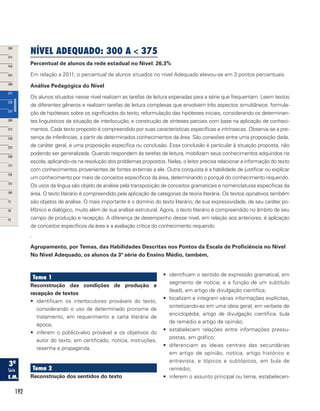 192
NÍVEL ADEQUADO: 300 a  375
Percentual de alunos da rede estadual no Nível: 26,3%
Em relação a 2011, o percentual de alunos situados no nível Adequado elevou-se em 3 pontos percentuais.
Análise Pedagógica do Nível
Os alunos situados nesse nível realizam as tarefas de leitura esperadas para a série que frequentam. Leem textos
de diferentes gêneros e realizam tarefas de leitura complexas que envolvem três aspectos simultâneos: formula-
ção de hipóteses sobre os significados do texto; reformulação das hipóteses iniciais, considerando os determinan-
tes linguísticos da situação de interlocução; e construção de sínteses parciais com base na aplicação de conheci-
mentos. Cada texto proposto é compreendido por suas características específicas e intrínsecas. Observa-se a pre-
sença de inferências, a partir de determinados conhecimentos da área. São conexões entre uma proposição dada,
de caráter geral, e uma proposição específica ou conclusão. Essa conclusão é particular à situação proposta, não
podendo ser generalizada. Quando respondem às tarefas de leitura, mobilizam seus conhecimentos adquiridos na
escola, aplicando-os na resolução dos problemas propostos. Nelas, o leitor precisa relacionar a informação do texto
com conhecimentos provenientes de fontes externas a ele. Outra conquista é a habilidade de justificar ou explicar
um conhecimento por meio de conceitos específicos da área, determinando o porquê do conhecimento requerido.
Os usos da língua são objeto de análise pela transposição de conceitos gramaticais e nomenclaturas específicas da
área. O texto literário é compreendido pela aplicação de categorias da teoria literária. Os textos opinativos também
são objetos de análise. O mais importante é o domínio do texto literário, de sua expressividade, de seu caráter po-
lifônico e dialógico, muito além de sua análise estrutural. Agora, o texto literário é compreendido no âmbito de seu
campo de produção e recepção. A diferença de desempenho desse nível, em relação aos anteriores, é aplicação
de conceitos específicos da área e a avaliação crítica do conhecimento requerido
.
Agrupamento, por Temas, das Habilidades Descritas nos Pontos da Escala de Proficiência no Nível
No Nível Adequado, os alunos da 3ª série do Ensino Médio, também,
Tema 1
Reconstrução das condições de produção e
recepção de textos
•	 identificam os interlocutores prováveis do texto,
considerando o uso de determinado pronome de
tratamento, em requerimento e carta literária de
época;
•	 inferem o público-alvo provável e os objetivos do
autor do texto, em certificado, notícia, instruções,
resenha e propaganda.
Tema 2
Reconstrução dos sentidos do texto
•	 identificam o sentido de expressão gramatical, em
segmento de notícia; e a função de um subtítulo
(lead), em artigo de divulgação científica;
•	 localizam e integram várias informações explícitas,
sintetizando-as em uma ideia geral, em verbete de
enciclopédia, artigo de divulgação científica, bula
de remédio e artigo de opinião;
•	 estabelecem relações entre informações pressu-
postas, em gráfico;
•	 diferenciam as ideias centrais das secundárias
em artigo de opinião, notícia, artigo histórico e
entrevista, e tópicos e subtópicos, em bula de
remédio;
•	 inferem o assunto principal ou tema, estabelecen-
 