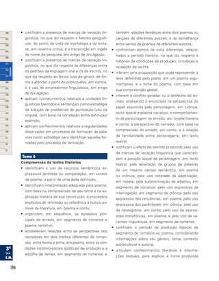 194
•	 justificam a presença de marcas de variação lin-
guística, no que diz respeito a fatores geográfi-
cos, do ponto de vista da morfologia e da sinta-
xe, em resenha crítica; e a transcrição em inglês
de nome de pesquisa, em artigo de divulgação;
•	 justificam a presença de marcas de variação lin-
guística, no que diz respeito às diferenças entre
os padrões da linguagem oral e os da escrita, no
que diz respeito ao léxico (uso de gírias), de for-
ma a atender o perfil do público-alvo, em notícia,
e o uso de empréstimos linguísticos, em artigo
de divulgação;
•	 aplicam conhecimentos relativos a unidades lin-
guísticas (períodos e sentenças) como estratégia
de solução de problemas de pontuação (uso da
vírgula), com base na correlação entre definição/
exemplo;
•	 aplicam conhecimentos relativos a regularidades
observadas em processos de formação de pala-
vras como estratégia para identificar aquelas for-
madas pelo processo de derivação.
Tema 6
Compreensão de textos literários
•	 identificam o uso de recursos semânticos ex-
pressivos (antítese ou comparação), em versos
de poema, a partir de uma dada definição;
•	 identificam interpretação adequada para poema,
com base na compreensão de seu tema e na ex-
plicação literária de sua construção, e processos
explícitos de remissão ou referência a outros au-
tores da literatura, em poema e conto;
•	 organizam, em sequência, os episódios prin-
cipais do enredo, em segmento de romance e
poema narrativo;
•	 estabelecem relações entre as perspectivas dos
narradores em dois trechos diferentes de roman-
ces; entre forma e tema, em poema; entre as con-
dições histórico-sociais (políticas) de produção e a
escolha de temas, em segmento de romance; e
também relações temáticas entre dois poemas ou
canções de diferentes autores; e de semelhança
entre versos de poemas de diferentes autores;
•	 confrontam pontos de vista diferentes, relacio-
nados a período literário, no que diz respeito a
histórias de condições de produção, circulação e
recepção de textos;
•	 inferem uma proposição que pode representar a
tese defendida pelo poeta, em um poema argu-
mentativo, e o tema do poema, com base em
sua compreensão global;
•	 inferem o conflito gerador ou o desfecho do en-
redo, analisando o enunciado na perspectiva do
papel assumido pela personagem, em crônica,
texto teatral e poema narrativo; o comportamen-
to da personagem no enredo, em novela literária
e conto; a perspectiva do narrador, com base na
compreensão do enredo, em conto; e a relação
de familiaridade entre personagens, em texto
teatral;
•	 justificam o efeito de sentido produzido pelo uso
de marcas de variação linguística que caracteri-
zam a posição social da personagem, em texto
teatral; pela reiteração de grupos de palavras
de um mesmo campo semântico, em poema
ou crônica; pelo uso reiterado da adjetivação,
em novela; pela substantivação de adjetivo, em
segmento de romance; pelo uso expressivo da
interrogação, em segmento de crônica; pelo uso
expressivo das reticências, em poema; pelo uso
expressivo dos parênteses, em crônica; pelo uso
de neologismo, em conto; pelo uso de expres-
sões metafóricas, em poema; e pelo uso de va-
riantes linguísticas, em segmento de romance;
•	 justificam o período de produção (época) de
segmento de romance ou poema, considerando
informações sobre seu gênero, tema, contexto
sociocultural e autoria;
•	 articulam conhecimentos literários e informa-
ções textuais, para explicar a ironia produzida
 