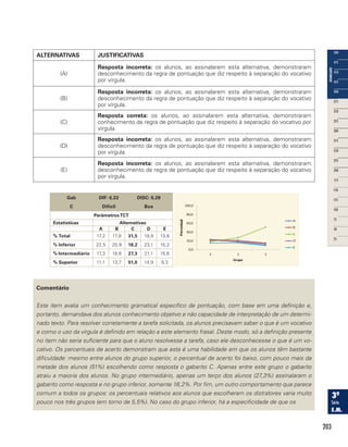 203
ALTERNATIVAS JUSTIFICATIVAS
(A)
Resposta incorreta: os alunos, ao assinalarem esta alternativa, demonstraram
desconhecimento da regra de pontuação que diz respeito à separação do vocativo
por vírgula.
(B)
Resposta incorreta: os alunos, ao assinalarem esta alternativa, demonstraram
desconhecimento da regra de pontuação que diz respeito à separação do vocativo
por vírgula.
(C)
Resposta correta: os alunos, ao assinalarem esta alternativa, demonstraram
conhecimento da regra de pontuação que diz respeito à separação do vocativo por
vírgula.
(D)
Resposta incorreta: os alunos, ao assinalarem esta alternativa, demonstraram
desconhecimento da regra de pontuação que diz respeito à separação do vocativo
por vírgula.
(E)
Resposta incorreta: os alunos, ao assinalarem esta alternativa, demonstraram
desconhecimento da regra de pontuação que diz respeito à separação do vocativo
por vírgula.
Gab
C
DIF: 0,22
Difícil
DISC: 0,28
Boa
ParâmetrosTCT
Estatísticas Alternativas
A B C D E
% Total 17,2 17,9 31,5 19,9 13,6
% Inferior 22,5 20,9 18,2 23,1 15,2
% Intermediário 17,3 18,6 27,3 21,1 15,6
% Superior 11,1 13,7 51,0 14,9 9,3
Comentário
Este item avalia um conhecimento gramatical específico de pontuação, com base em uma definição e,
portanto, demandava dos alunos conhecimento objetivo e não capacidade de interpretação de um determi-
nado texto. Para resolver corretamente a tarefa solicitada, os alunos precisavam saber o que é um vocativo
e como o uso da vírgula é definido em relação a este elemento frasal. Deste modo, só a definição presente
no item não seria suficiente para que o aluno resolvesse a tarefa, caso ele desconhecesse o que é um vo-
cativo. Os percentuais de acerto demonstram que esta é uma habilidade em que os alunos têm bastante
dificuldade: mesmo entre alunos do grupo superior, o percentual de acerto foi baixo, com pouco mais da
metade dos alunos (51%) escolhendo como resposta o gabarito C. Apenas entre este grupo o gabarito
atraiu a maioria dos alunos. No grupo intermediário, apenas um terço dos alunos (27,3%) assinalaram o
gabarito como resposta e no grupo inferior, somente 18,2%. Por fim, um outro comportamento que parece
comum a todos os grupos: os percentuais relativos aos alunos que escolheram os distratores varia muito
pouco nos três grupos (em torno de 5,5%). No caso do grupo inferior, há a especificidade de que os
 