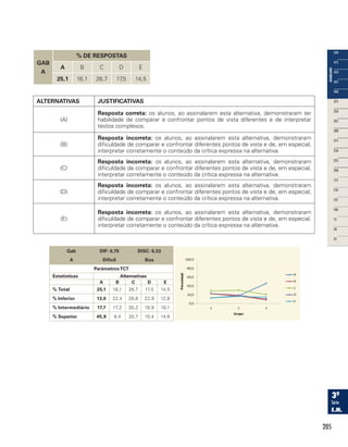 205
GAB
A
% DE RESPOSTAS
A B C D E
25,1 16,1 26,7 17,5 14,5
ALTERNATIVAS JUSTIFICATIVAS
(A)
Resposta correta: os alunos, ao assinalarem esta alternativa, demonstraram ter
habilidade de comparar e confrontar pontos de vista diferentes e de interpretar
textos complexos.
(B)
Resposta incorreta: os alunos, ao assinalarem esta alternativa, demonstraram
dificuldade de comparar e confrontar diferentes pontos de vista e de, em especial,
interpretar corretamente o conteúdo da crítica expressa na alternativa.
(C)
Resposta incorreta: os alunos, ao assinalarem esta alternativa, demonstraram
dificuldade de comparar e confrontar diferentes pontos de vista e de, em especial,
interpretar corretamente o conteúdo da crítica expressa na alternativa.
(D)
Resposta incorreta: os alunos, ao assinalarem esta alternativa, demonstraram
dificuldade de comparar e confrontar diferentes pontos de vista e de, em especial,
interpretar corretamente o conteúdo da crítica expressa na alternativa.
(E)
Resposta incorreta: os alunos, ao assinalarem esta alternativa, demonstraram
dificuldade de comparar e confrontar diferentes pontos de vista e de, em especial,
interpretar corretamente o conteúdo da crítica expressa na alternativa.
Gab
A
DIF: 0,75
Difícil
DISC: 0,33
Boa
ParâmetrosTCT
Estatísticas Alternativas
A B C D E
% Total 25,1 16,1 26,7 17,5 14,5
% Inferior 13,0 22,4 28,8 22,9 12,8
% Intermediário 17,7 17,2 30,2 18,9 16,1
% Superior 45,9 8,4 20,7 10,4 14,6
 