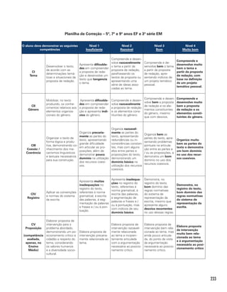 233
Planilha de Correção – 5º, 7º e 9º anos EF e 3ª série EM
O aluno deve demonstrar as seguintes
competências
Nível 1
Insuficiente
Nível 2
Razoável
Nível 3
Bom
Nível 4
Muito bom
CI
Tema
Desenvolver o texto,
de acordo com as
determinações temá-
ticas e situacionais da
proposta de redação.
Apresenta dificulda-
des em compreender
a proposta de reda-
ção e desenvolve um
texto que tangencia
o tema.
Compreende e desen-
volve razoavelmente
o tema a partir da
proposta de redação,
parafraseando os
textos da proposta ou
apresentando uma
série de ideias asso-
ciadas ao tema.
Compreende e de-
senvolve bem o tema
a partir da proposta
de redação, apre-
sentando indícios de
um projeto temático
pessoal.
Compreende e
desenvolve muito
bem o tema a
partir da proposta
de redação, com
base na definição
de um projeto
temático pessoal.
CII
Gênero
Mobilizar, no texto
produzido, os conhe-
cimentos relativos aos
elementos organiza-
cionais do gênero.
Apresenta dificulda-
des em compreender
a proposta de reda-
ção e apresenta indí-
cios do gênero.
Compreende e desen-
volve razoavelmente
a proposta de redação
e os elementos cons-
tituintes do gênero.
Compreende e desen-
volve bem a proposta
de redação e os ele-
mentos constituintes
do gênero, mesmo
que com desvios.
Compreende e
desenvolve muito
bem a proposta
de redação e os
elementos consti-
tuintes do gênero.
CIII
Coesão /
Coerência
Organizar o texto de
forma lógica e produ-
tiva, demonstrando co-
nhecimento dos me-
canismos linguísticos
e textuais necessários
para sua construção.
Organiza precaria-
mente as partes do
texto, apresentando
grande dificuldade
em articular as pro-
posições; além de
demonstrar pouco
domínio na utilização
dos recursos coesi-
vos.
Organiza razoavel-
mente as partes do
texto, apresentando
redundâncias ou in-
consistências constan-
tes, mas com alguns
elos entre partes e
proposições do texto,
demonstrando um
domínio básico na
utilização dos recursos
coesivos.
Organiza bem as
partes do texto, apre-
sentando problemas
pontuais na articula-
ção entre as partes e
/ ou as proposições, e
demonstra um bom
domínio no uso dos
recursos coesivos.
Organiza muito
bem as partes do
texto e demonstra
um bom domínio
no uso dos recur-
sos coesivos.
CIV
Registro
Aplicar as convenções
e normas do sistema
da escrita.
Apresenta muitas
inadequações no
registro do texto,
referentes à norma
gramatical, à escrita
das palavras, à seg-
mentação de palavras
e frases e / ou à pon-
tuação.
Apresenta inadequa-
ções no registro do
texto, referentes à
norma gramatical, à
escrita das palavras,
à segmentação de
palavras e frases e /
ou à pontuação, mas
com indícios de seu
domínio básico.
Demonstra, no
registro do texto,
bom domínio das
regras normativas
do sistema de
representação da
escrita, mesmo que
apresente alguns
desvios recorrentes
no uso dessas regras.
Demonstra, no
registro do texto,
bom domínio das
regras normativas
do sistema de
representação da
escrita.
CV
Proposição
(competência
avaliada,
apenas, no
Ensino
Médio)
Elaborar proposta de
intervenção para o
problema abordado,
demonstrando um po-
sicionamento crítico e
cidadão a respeito do
tema, considerando
os valores humanos
e a diversidade socio-
cultural.
Elabora proposta de
intervenção precaria-
mente relacionada ao
tema.
Elabora proposta de
intervenção razoavel-
mente relacionada
ao tema e incipien-
temente articulada
com a argumentação
necessária ao posicio-
namento crítico.
Elabora proposta de
intervenção bem rela-
cionada ao tema, mas
ainda pouco articula-
da, do ponto de vista
da argumentação
necessária ao posicio-
namento crítico.
Elabora proposta
de intervenção
muito bem rela-
cionada ao tema
e à argumentação
necessária ao posi-
cionamento crítico
 