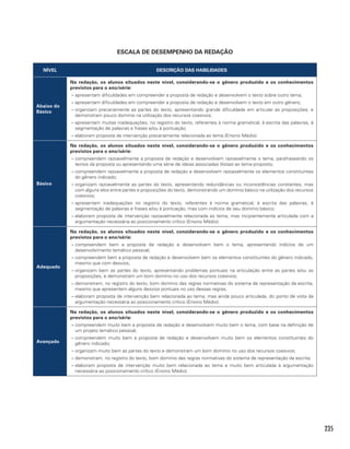 235
ESCALA DE DESEMPENHO DA REDAÇÃO
NÍVEL DESCRIÇÃO DAS HABILIDADES
Abaixo do
Básico
Na redação, os alunos situados neste nível, considerando-se o gênero produzido e os conhecimentos
previstos para o ano/série:
– apresentam dificuldades em compreender a proposta de redação e desenvolvem o texto sobre outro tema;
– apresentam dificuldades em compreender a proposta de redação e desenvolvem o texto em outro gênero;
– organizam precariamente as partes do texto, apresentando grande dificuldade em articular as proposições; e
demonstram pouco domínio na utilização dos recursos coesivos;
– apresentam muitas inadequações, no registro do texto, referentes à norma gramatical, à escrita das palavras, à
segmentação de palavras e frases e/ou à pontuação;
– elaboram proposta de intervenção precariamente relacionada ao tema (Ensino Médio).
Básico
Na redação, os alunos situados neste nível, considerando-se o gênero produzido e os conhecimentos
previstos para o ano/série:
– compreendem razoavelmente a proposta de redação e desenvolvem razoavelmente o tema, parafraseando os
textos da proposta ou apresentando uma série de ideias associadas (listas) ao tema proposto;
– compreendem razoavelmente a proposta de redação e desenvolvem razoavelmente os elementos constituintes
do gênero indicado;
– organizam razoavelmente as partes do texto, apresentando redundâncias ou inconsistências constantes, mas
com alguns elos entre partes e proposições do texto, demonstrando um domínio básico na utilização dos recursos
coesivos;
– apresentam inadequações no registro do texto, referentes à norma gramatical, à escrita das palavras, à
segmentação de palavras e frases e/ou à pontuação, mas com indícios de seu domínio básico;
– elaboram proposta de intervenção razoavelmente relacionada ao tema, mas incipientemente articulada com a
argumentação necessária ao posicionamento crítico (Ensino Médio).
Adequado
Na redação, os alunos situados neste nível, considerando-se o gênero produzido e os conhecimentos
previstos para o ano/série:
– compreendem bem a proposta de redação e desenvolvem bem o tema, apresentando indícios de um
desenvolvimento temático pessoal;
– compreendem bem a proposta de redação e desenvolvem bem os elementos constituintes do gênero indicado,
mesmo que com desvios;
– organizam bem as partes do texto, apresentando problemas pontuais na articulação entre as partes e/ou as
proposições, e demonstram um bom domínio no uso dos recursos coesivos;
– demonstram, no registro do texto, bom domínio das regras normativas do sistema de representação da escrita,
mesmo que apresentem alguns desvios pontuais no uso dessas regras;
– elaboram proposta de intervenção bem relacionada ao tema, mas ainda pouco articulada, do ponto de vista da
argumentação necessária ao posicionamento crítico (Ensino Médio).
Avançado
Na redação, os alunos situados neste nível, considerando-se o gênero produzido e os conhecimentos
previstos para o ano/série:
– compreendem muito bem a proposta de redação e desenvolvem muito bem o tema, com base na definição de
um projeto temático pessoal;
– compreendem muito bem a proposta de redação e desenvolvem muito bem os elementos constituintes do
gênero indicado;
– organizam muito bem as partes do texto e demonstram um bom domínio no uso dos recursos coesivos;
– demonstram, no registro do texto, bom domínio das regras normativas do sistema de representação da escrita;
– elaboram proposta de intervenção muito bem relacionada ao tema e muito bem articulada à argumentação
necessária ao posicionamento crítico (Ensino Médio).
 