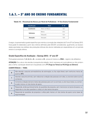 237
1.6.1. – 5º ano do Ensino Fundamental
Tabela 18. – Percentual de Alunos por Nível de Proficiência – 5º Ano Ensino Fundamental
Classificação Nível 5º EF
Insuficiente Abaixo do Básico 18,4
Suficiente
Básico 23,3
Adequado 47,4
Avançado Avançado 10,8
A seguir, é apresentada a grade específica que orientou a correção das redações do 5º ano EF do Saresp 2012.
Essa grade foi elaborada a partir dos critérios definidos pela SEE/SP, considerando, igualmente, as necessi-
dades apontadas nas análises das produções efetivas dos alunos realizadas por especialistas em um período
anterior à correção efetiva.
Grade Específica de Avaliação – Saresp 2012 – 5º ano EF
Pontuações possíveis: 1, 2, 3, 4 ou A – anulada ou B – prova em branco ou RNA – registro não alfabético
ATENÇÃO: Se o aluno não atendeu à proposta de redação, isto é, escreveu em outro gênero ou não contem-
plou o tema, a produção deverá ser enquadrada como FT (Fuga ao Tema) ou FG (Fuga ao Gênero).
COMPETÊNCIA I – TEMA
0
Não aborda o assunto animais/bichos de estimação; ou faz cópia literal, sem nenhuma marca de
autoria. (FT)
1
Aborda o assunto animais, sem relacionar a relação das pessoas com eles; ou escreve sobre outros
contextos.
2
Comenta a relação de bons tratos das pessoas para com os animais; ou de maus tratos; ou comen-
ta pelo menos um dos textos de apoio.
3
Responde, ainda que brevemente, às questões da proposta, sem mencionar os textos de apoio; ou
responde a uma das questões e utiliza um dos textos de apoio.
4
Responde às questões da proposta e utiliza pelo menos um dos textos de apoio como base da
argumentação.
 