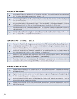 238
COMPETÊNCIA II – GÊNERO
0
Não apresenta nenhum elemento que caracterize uma carta (fórmulas do Gênero, marca de inter-
locução ou veículo); ou escreve em outro Gênero. (FG)
1
Apresenta algumas fórmulas do gênero carta; ou apenas algumas marcas de interlocução; ou o
veículo. (Um elemento)
2
Apresenta algumas fórmulas do gênero carta e alguma marca de interlocução; ou alguma marca de
interlocução e veículo; ou algumas fórmulas do gênero e veículo. (Dois elementos)
3
Apresenta a maioria das fórmulas do gênero carta, as marcas de interlocução e veículo ou matéria.
(Três elementos)
4
Além de todas as fórmulas do gênero carta e das marcas de interlocução, indica o veículo e a ma-
téria à qual se refere à carta. (Quatro elementos)
COMPETÊNCIA III – COERÊNCIA e COESÃO
1
Não desenvolve a relação das pessoas com os animais. Não faz exemplificação, explicação, apre-
sentação de dados e informações ou outras maneiras de opinar/argumentar, e os recursos coesi-
vos são muito prejudicados ou inexistentes.
2
Desenvolve razoavelmente quaisquer dos aspectos da relação das pessoas com os animais, e os
recursos coesivos são fracos, há alguma ligação intraparágrafos.
3
Desenvolve bem quaisquer dos aspectos da relação das pessoas com os animais, e os recursos
coesivos são bons, há ligações intraparágrafos e interparágrafos.
4
Desenvolve muito bem os dois aspectos da relação das pessoas com os animais, e os recursos
coesivos são adequados, ainda que haja falhas pontuais, a leitura é fluida.
COMPETÊNCIA IV – REGISTRO
1
Registro precário: erros graves para essa etapa de escolaridade (ortografia, segmentação, paragra-
fação e pontuação).
2
Registro fraco: erros recorrentes e variados (ortografia, segmentação, paragrafação e pontuação).
Domínio fraco, ainda que em monobloco.
3
Registro razoável: conjunto lexical razoável e alguma valorização das regras referentes à norma.
Domínio bom, ainda que em monobloco.
4
Registro bom: conjunto lexical bom e apropriado, mesmo que apresente alguns erros pontuais.
Domínio muito bom.
 
