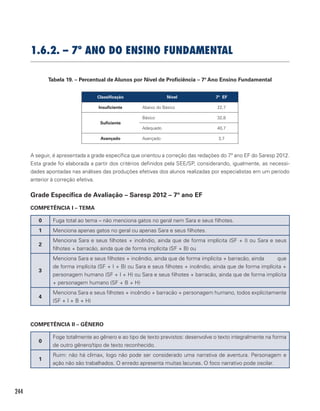 244
1.6.2. – 7º ano do Ensino Fundamental
Tabela 19. – Percentual de Alunos por Nível de Proficiência – 7º Ano Ensino Fundamental
Classificação Nível 7º EF
Insuficiente Abaixo do Básico 22,7
Suficiente
Básico 32,8
Adequado 40,7
Avançado Avançado 3,7
A seguir, é apresentada a grade específica que orientou a correção das redações do 7º ano EF do Saresp 2012.
Esta grade foi elaborada a partir dos critérios definidos pela SEE/SP, considerando, igualmente, as necessi-
dades apontadas nas análises das produções efetivas dos alunos realizadas por especialistas em um período
anterior à correção efetiva.
Grade Específica de Avaliação – Saresp 2012 – 7º ano EF
COMPETÊNCIA I – TEMA
0 Fuga total ao tema – não menciona gatos no geral nem Sara e seus filhotes.
1 Menciona apenas gatos no geral ou apenas Sara e seus filhotes.
2
Menciona Sara e seus filhotes + incêndio, ainda que de forma implícita (SF + I) ou Sara e seus
filhotes + barracão, ainda que de forma implícita (SF + B) ou
3
Menciona Sara e seus filhotes + incêndio, ainda que de forma implícita + barracão, ainda que
de forma implícita (SF + I + B) ou Sara e seus filhotes + incêndio, ainda que de forma implícita +
personagem humano (SF + I + H) ou Sara e seus filhotes + barracão, ainda que de forma implícita
+ personagem humano (SF + B + H)
4
Menciona Sara e seus filhotes + incêndio + barracão + personagem humano, todos explícitamente
(SF + I + B + H)
COMPETÊNCIA II – GÊNERO
0
Foge totalmente ao gênero e ao tipo de texto previstos: desenvolve o texto integralmente na forma
de outro gênero/tipo de texto reconhecido.
1
Ruim: não há clímax, logo não pode ser considerado uma narrativa de aventura. Personagem e
ação não são trabalhados. O enredo apresenta muitas lacunas. O foco narrativo pode oscilar.
 