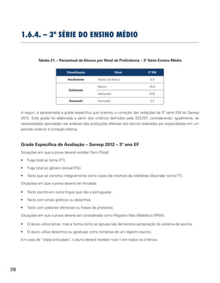 258
1.6.4. – 3ª série do Ensino Médio
Tabela 21. – Percentual de Alunos por Nível de Proficiência – 3ª Série Ensino Médio
Classificação Nível 3ª EM
Insuficiente Abaixo do Básico 9,0
Suficiente
Básico 20,0
Adequado 67,8
Avançado Avançado 3,2
A seguir, é apresentada a grade específica que orientou a correção das redações da 3ª série EM do Saresp
2012. Esta grade foi elaborada a partir dos critérios definidos pela SEE/SP, considerando, igualmente, as
necessidades apontadas nas análises das produções efetivas dos alunos realizadas por especialistas em um
período anterior à correção efetiva.
Grade Específica de Avaliação – Saresp 2012 – 3º ano EF
Situações em que a prova deverá receber Zero (Total):
•	 Fuga total ao tema (FT).
•	 Fuga total ao gênero textual (FG).
•	 Texto que se constitui integralmente como cópia (de trechos) da coletânea (Assinalar como FT).
Situações em que a prova deverá ser Anulada:
•	 Texto escrito em outra língua que não a portuguesa.
•	 Texto com sinais gráficos ou desenhos.
•	 Texto com palavras ofensivas ou frases de protestos.
Situações em que a prova deverá ser considerada como Registro Não Alfabético (RNA):
•	 O aluno utiliza letras, mas a forma como as agrupa não demonstra apropriação do sistema de escrita.
•	 O aluno utiliza desenhos ou garatujas como tentativa de um registro escrito.
Em caso de “cópia articulada”, o aluno deverá receber nota 1 em todos os critérios.
 