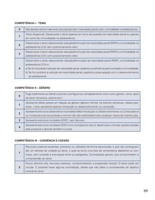 259
COMPETÊNCIA I – TEMA
0 Não aborda nenhum elemento da proposta (sem maioridade penal e sem criminalidade na adolescência ).
1
Texto tangencial. Desenvolve o texto apenas em torno da questão da maioridade penal ou apenas
em torno da criminalidade na adolescência.
2
Desenvolve o texto relacionando redução/diminuição da maioridade penal (RMP) e criminalidade na
adolescência (CA) sem posicionamento claro.
3
Desenvolve o texto relacionando redução/diminuição da maioridade penal (RMP) e criminalidade na
adolescência (CA) com posicionamento claro.
4
Desenvolve o texto relacionando redução/diminuição da maioridade penal (RMP), criminalidade na
adolescência (CA) e:
a) Se for favorável à redução da maioridade penal, explícita sua eficiência para combater a criminalidade;
b) Se for contrário à redução da maioridade penal, explícita a preocupação com o desenvolvimento
do adolescente.
COMPETÊNCIA II – GÊNERO
0
Foge totalmente ao Gênero previsto (configura-se completamente como outro gênero: carta, tipos
de texto narrativos, poema etc.).
1
Apresenta falhas graves em relação ao gênero (gênero híbrido: há trechos narrativos, relatos pes-
soais...) e/ou apresenta apenas introdução ou desenvolvimento ou conclusão.
2
Apresenta estrutura dissertativa incompleta (falta Introdução ou Desenvolvimento ou Conclusão) e/
ou muitas lacunas (os porquês e comos não são explícitados) e/ou qualquer marca de interlocução.
3 Apresenta estrutura completa (I/D/C), sem lacunas.
4
Apresenta estrutura completa (I/D/C) com contraponto (isto é, desenvolve uma das opções trazidas
pela proposta e aborda também a outra).
COMPETÊNCIA III – COERÊNCIA E COESÃO
1
Recursos coesivos ausentes, precários ou utilizados de forma equivocada, e que não conseguem
dar um sentido de unidade ao texto, o qual se torna uma lista de comentários aleatórios ou con-
fusos, sem conexão e articulação entre os parágrafos. Contradições graves, que comprometem a
compreensão do texto.
2
Pouco domínio dos recursos coesivos, comprometendo a progressão textual. O texto pode ser
circular. É possível haver alguma contradição, desde que não afete a compreensão do objetivo
central do texto.
 