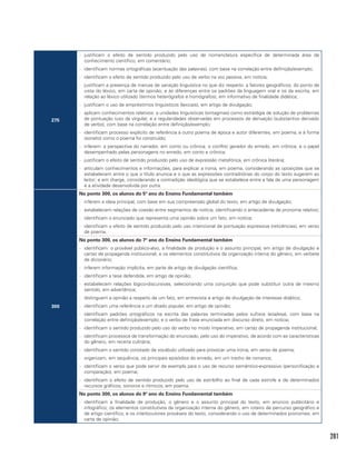 281
275
-- justificam o efeito de sentido produzido pelo uso de nomenclatura específica de determinada área de
conhecimento científico, em comentário;
-- identificam normas ortográficas (acentuação das palavras), com base na correlação entre definição/exemplo;
-- identificam o efeito de sentido produzido pelo uso de verbo na voz passiva, em notícia;
-- justificam a presença de marcas de variação linguística no que diz respeito: a fatores geográficos, do ponto de
vista do léxico, em carta de opinião; e às diferenças entre os padrões da linguagem oral e os da escrita, em
relação ao léxico utilizado (termos heterógrafos e homógrafos), em informativo de finalidade didática;
-- justificam o uso de empréstimos linguísticos (lexicais), em artigo de divulgação;
-- aplicam conhecimentos relativos: a unidades linguísticas (sintagmas) como estratégia de solução de problemas
de pontuação (uso da vírgula); e a regularidades observadas em processos de derivação (substantivo derivado
de verbo), com base na correlação entre definição/exemplo;
-- identificam processo explícito de referência a outro poema de época e autor diferentes, em poema; e à forma
(soneto) como o poema foi construído;
-- inferem: a perspectiva do narrador, em conto ou crônica; o conflito gerador do enredo, em crônica; e o papel
desempenhado pelas personagens no enredo, em conto e crônica;
-- justificam o efeito de sentido produzido pelo uso de expressão metafórica, em crônica literária;
-- articulam conhecimentos e informações, para explicar a ironia, em poema, considerando as oposições que se
estabelecem entre o que o título anuncia e o que as expressões contraditórias do corpo do texto sugerem ao
leitor; e em charge, considerando a contradição ideológica que se estabelece entre a fala de uma personagem
e a atividade desenvolvida por outra.
300
No ponto 300, os alunos do 5º ano do Ensino Fundamental também
-- inferem a ideia principal, com base em sua compreensão global do texto, em artigo de divulgação;
-- estabelecem relações de coesão entre segmentos de notícia, identificando o antecedente de pronome relativo;
-- identificam o enunciado que representa uma opinião sobre um fato, em notícia;
-- identificam o efeito de sentido produzido pelo uso intencional de pontuação expressiva (reticências), em verso
de poema.
No ponto 300, os alunos do 7º ano do Ensino Fundamental também
-- identificam: o provável público-alvo, a finalidade de produção e o assunto principal, em artigo de divulgação e
cartaz de propaganda institucional; e os elementos constitutivos da organização interna do gênero, em verbete
de dicionário;
-- inferem informação implícita, em parte de artigo de divulgação científica;
-- identificam a tese defendida, em artigo de opinião;
-- estabelecem relações lógico-discursivas, selecionando uma conjunção que pode substituir outra de mesmo
sentido, em advertência;
-- distinguem a opinião a respeito de um fato, em entrevista e artigo de divulgação de interesse didático;
-- identificam uma referência a um ditado popular, em artigo de opinião;
-- identificam padrões ortográficos na escrita das palavras terminadas pelos sufixos (eza/esa), com base na
correlação entre definição/exemplo; e o verbo de frase enunciada em discurso direto, em notícia;
-- identificam o sentido produzido pelo uso do verbo no modo imperativo, em cartaz de propaganda institucional;
-- identificam processos de transformação do enunciado, pelo uso do imperativo, de acordo com as características
do gênero, em receita culinária;
-- identificam o sentido conotado de vocábulo utilizado para provocar uma ironia, em verso de poema;
-- organizam, em sequência, os principais episódios do enredo, em um trecho de romance;
-- identificam o verso que pode servir de exemplo para o uso de recurso semântico-expressivo (personificação e
comparação), em poema;
-- identificam o efeito de sentido produzido pelo uso de estribilho ao final de cada estrofe e de determinados
recursos gráficos, sonoros e rítmicos, em poema.
No ponto 300, os alunos do 9º ano do Ensino Fundamental também
-- identificam a finalidade de produção, o gênero e o assunto principal do texto, em anúncio publicitário e
infográfico; os elementos constitutivos da organização interna do gênero, em roteiro de percurso geográfico e
de artigo científico; e os interlocutores prováveis do texto, considerando o uso de determinados pronomes, em
carta de opinião;
 
