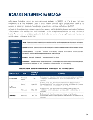291
ESCALA DE DESEMPENHO DA REDAÇÃO
A Escala de Redação é comum aos quatro anos/série avaliados no SARESP - 5º, 7º e 9º anos do Ensino
Fundamental e 3ª série do Ensino Médio. A escala permite conhecer aquilo que os alunos sabem e são
capazes de realizar em relação as habilidades e competências escritoras avaliadas no SARESP.
A Escala de Redação é interpretada em quatro níveis, a saber: Abaixo do Básico, Básico, Adequado e Avançado.
A descrição de cada um dos níveis está associadas a quatro competências comuns aos anos avaliados do
Ensino Fundamental e a cinco competências destinadas ao Ensino Médio, explícitadas nas Matrizes de
Referência para a Avaliação do SARESP.
Competência I Tema – Desenvolver o texto, de acordo com as determinações temáticas e situacionais da proposta de redação.
Competência II Gênero – Mobilizar, no texto produzido, os conhecimentos relativos aos elementos organizacionais do gênero.
Competência III
Coesão/Coerência – Organizar o texto de forma lógica e produtiva, demonstrando conhecimento dos
mecanismos linguísticos e textuais necessários para sua construção.
Competência IV Registro – Aplicar as convenções e normas do sistema da escrita.
Competência V
Proposição – Elaborar proposta de intervenção para o problema abordado, demonstrando um posicionamento
crítico e cidadão a respeito do tema. (competência avaliada, apenas, no Ensino Médio).
Classificação e Descrição dos Níveis de Desempenho em Redação Saresp
CLASSIFICAÇÃO NÍVEL
INTERVALO
DE NOTAS
DESCRIÇÃO
Insuficiente
Abaixo do
Básico
 50
Os alunos, neste nível, demonstram domínio insuficiente das competências
e habilidades escritoras desejáveis para o ano/série escolar em que se
encontram.
Suficiente
Básico 50 a  65
Os alunos, neste nível, demonstram domínio mínimo das competências e
habilidades escritoras, mas possuem as estruturas necessárias para interagir
com a proposta curricular no ano/série subsequente.
Adequado 65 a  90
Os alunos, neste nível, demonstram domínio pleno das competências
e habilidades escritoras desejáveis para no ano/série escolar em que se
encontram.
Avançado Avançado 90 a 100
Os alunos, neste nível, demonstram domínio das competências e
habilidades escritoras acima do requerido para o ano/série escolar em que se
encontram.
 