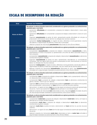 292
ESCALA DE DESEMPENHO DA REDAÇÃO
Nível Descrição das Habilidades
Abaixo do Básico
Naredação,osalunossituadosnestenível,considerando-seogêneroproduzidoeosconhecimentos
previstos para o ano/série:
-- apresentam dificuldades em compreender a proposta de redação e desenvolvem o texto sobre
outro tema;
-- apresentam dificuldades em compreender a proposta de redação e desenvolvem o texto em outro
gênero;
-- organizam precariamente as partes do texto, apresentando grande dificuldade em articular as
proposições e demonstram pouco domínio na utilização dos recursos coesivos;
-- apresentam muitas inadequações, no registro do texto, referentes à norma gramatical, à escrita
das palavras, à segmentação de palavras e frases e/ou à pontuação;
-- elaboram proposta de intervenção precariamente relacionada ao tema (Ensino Médio).
Básico
Naredação,osalunossituadosnestenível,considerando-seogêneroproduzidoeosconhecimentos
previstos para o ano/série:
-- compreendem razoavelmente a proposta de redação e desenvolvem razoavelmente o tema,
parafraseando os textos da proposta ou apresentando uma série de idéias associadas (listas) ao
tema proposto;
-- compreendem razoavelmente a proposta de redação e desenvolvem razoavelmente os elementos
constituintes do gênero indicado;
-- organizam razoavelmente as partes do texto, apresentando redundâncias ou inconsistências
constantes, mas com alguns elos entre partes e proposições do texto, demonstrando um domínio
básico na utilização dos recursos coesivos;
-- apresentam inadequações no registro do texto, referentes à norma gramatical, à escrita das palavras, à
segmentação de palavras e frases e/ou à pontuação, mas com indícios de seu domínio básico;
-- elaboram proposta de intervenção razoavelmente relacionada ao tema, mas incipientemente
articulada com a argumentação necessária ao posicionamento crítico (Ensino Médio).
Adequado
Naredação,osalunossituadosnestenível,considerando-seogêneroproduzidoeosconhecimentos
previstos para o ano/série:
-- compreendem bem a proposta de redação e desenvolvem bem o tema, apresentando indícios de
um desenvolvimento temático pessoal;
-- compreendem bem a proposta de redação e desenvolvem bem os elementos constituintes do
gênero indicado, mesmo que com desvios;
-- organizam bem as partes do texto, apresentando problemas pontuais na articulação entre as partes
e/ou as proposições, e demonstram um bom domínio no uso dos recursos coesivos;
-- demonstram, no registro do texto, bom domínio das regras normativas do sistema de representação
da escrita, mesmo que apresentem alguns desvios pontuais no uso dessas regras;
-- elaboram proposta de intervenção bem relacionada ao tema, mas ainda pouco articulada, do ponto
de vista da argumentação necessária ao posicionamento crítico (Ensino Médio).
Avançado
Naredação,osalunossituadosnestenível,considerando-seogêneroproduzidoeosconhecimentos
previstos para o ano/série:
-- compreendem muito bem a proposta de redação e desenvolvem muito bem o tema, com base na
definição de um projeto temático pessoal;
-- compreendem muito bem a proposta de redação e desenvolvem muito bem os elementos
constituintes do gênero indicado;
-- organizam muito bem as partes do texto e demonstram um bom domínio no uso dos recursos
coesivos;
-- demonstram, no registro do texto, bom domínio das regras normativas do sistema de representação
da escrita;
-- elaboram proposta de intervenção muito bem relacionada ao tema e muito bem articulada à
argumentação necessária ao posicionamento crítico (Ensino Médio).
 