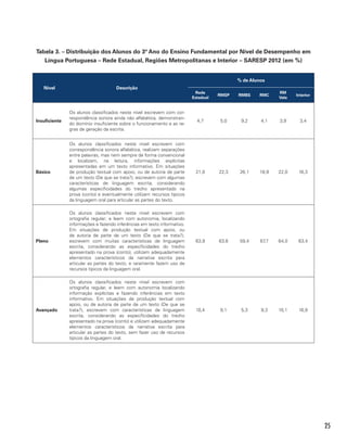 25
Tabela 3. – Distribuição dos Alunos do 3º Ano do Ensino Fundamental por Nível de Desempenho em
Língua Portuguesa – Rede Estadual, Regiões Metropolitanas e Interior – SARESP 2012 (em %)
Nível Descrição
% de Alunos
Rede
Estadual
RMSP RMBS RMC
RM
Vale
Interior
Insuficiente
Os alunos classificados neste nível escrevem com cor-
respondência sonora ainda não alfabética, demonstran-
do domínio insuficiente sobre o funcionamento e as re-
gras de geração da escrita.
4,7 5,0 9,2 4,1 3,9 3,4
Básico
Os alunos classificados neste nível escrevem com
correspondência sonora alfabética, realizam separações
entre palavras, mas nem sempre de forma convencional
e localizam, na leitura, informações explícitas
apresentadas em um texto informativo. Em situações
de produção textual com apoio, ou de autoria de parte
de um texto (De que se trata?), escrevem com algumas
características de linguagem escrita, considerando
algumas especificidades do trecho apresentado na
prova (conto) e eventualmente utilizam recursos típicos
da linguagem oral para articular as partes do texto.
21,0 22,3 26,1 18,9 22,0 16,3
Pleno
Os alunos classificados neste nível escrevem com
ortografia regular; e leem com autonomia, localizando
informações e fazendo inferências em texto informativo.
Em situações de produção textual com apoio, ou
de autoria de parte de um texto (De que se trata?),
escrevem com muitas características de linguagem
escrita, considerando as especificidades do trecho
apresentado na prova (conto), utilizam adequadamente
elementos característicos da narrativa escrita para
articular as partes do texto, e raramente fazem uso de
recursos típicos da linguagem oral.
63,9 63,6 59,4 67,7 64,0 63,4
Avançado
Os alunos classificados neste nível escrevem com
ortografia regular, e leem com autonomia localizando
informação explícitas e fazendo inferências em texto
informativo. Em situações de produção textual com
apoio, ou de autoria de parte de um texto (De que se
trata?), escrevem com características de linguagem
escrita, considerando as especificidades do trecho
apresentado na prova (conto) e utilizam adequadamente
elementos característicos da narrativa escrita para
articular as partes do texto, sem fazer uso de recursos
típicos da linguagem oral.
10,4 9,1 5,3 9,3 10,1 16,9
 