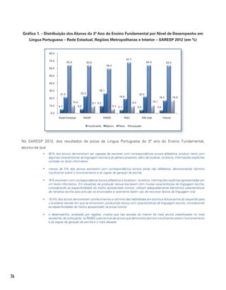 26
Gráfico 1. – Distribuição dos Alunos do 3º Ano do Ensino Fundamental por Nível de Desempenho em
Língua Portuguesa – Rede Estadual, Regiões Metropolitanas e Interior – SARESP 2012 (em %)
4,7 5,0
9,2
4,1 3,9 3,4
21,0 22,3
26,1
18,9
22,0
16,3
63,9 63,6
59,4
67,7
64,0 63,4
10,4 9,1
5,3
9,3 10,1
16,9
0,0
10,0
20,0
30,0
40,0
50,0
60,0
70,0
80,0
Rede Estadual RMSP RMBS RMC RM Vale Interior
Insuficiente Básico Pleno Avançado
No SARESP 2012, dos resultados da prova de Língua Portuguesa do 3º ano do Ensino Fundamental,
apurou-se que
y 95% dos alunos demonstram ser capazes de escrever com correspondência sonora alfabética, produzir texto com
algumas características da linguagem escrita e do gênero proposto, além de localizar, na leitura, informações explícitas
contidas no texto informativo.
y menos de 5% dos alunos escrevem com correspondência sonora ainda não alfabética, demonstrando domínio
insuficiente sobre o funcionamento e as regras de geração da escrita;
y 74% escrevem com correspondência sonora alfabética e localizam, na leitura, informações explícitas apresentadas em
um texto informativo. Em situações de produção textual escrevem com muitas características de linguagem escrita,
considerando as especificidades do trecho apresentado (conto), utilizam adequadamente elementos característicos
da narrativa escrita para articular os enunciados e raramente fazem uso de recursos típicos da linguagem oral.
y 10,4% dos alunos demonstram conhecimentos e domínio das habilidades em escrita e leitura acima do requerido para
o ano/série escolar em que se encontram, produzindo textos com características de linguagem escrita, considerando
as especificidades do trecho apresentado na prova (conto).
y o desempenho, analisado por regiões, mostra que nas escolas do interior há mais alunos classificados no nível
excelente; de outra parte, na RMBS o percentual de alunos que demonstra domínio insuficiente sobre o funcionamento
e as regras de geração da escrita é o mais elevado.
 