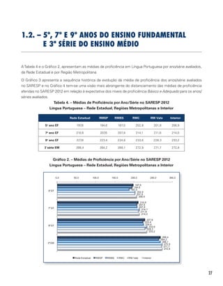 27
1.2. – 5º, 7º E 9º ANOS DO ENSINO FUNDAMENTAL
E 3ª SÉRIE DO ENSINO MÉDIO
ATabela 4 e o Gráfico 2, apresentam as médias de proficiência em Língua Portuguesa por ano/série avaliados,
da Rede Estadual e por Região Metropolitana
O Gráfico 3 apresenta a sequência histórica da evolução da média de proficiência dos anos/série avaliados
no SARESP e no Gráfico 4 tem-se uma visão mais abrangente do distanciamento das médias de proficiência
aferidas no SARESP 2012 em relação à expectativa dos níveis de proficiência Básico e Adequado para os anos/
séries avaliados.
Tabela 4. – Médias de Proficiência por Ano/Série no SARESP 2012
Língua Portuguesa – Rede Estadual, Regiões Metropolitanas e Interior
Rede Estadual RMSP RMBS RMC RM Vale Interior
5o
ano EF 197,6 194,6 187,0 202,8 201,8 206,9
7o
ano EF 210,6 207,6 207,8 214,1 211,8 214,0
9o
ano EF 227,8 223,4 224,6 233,6 228,3 233,2
3ª
série EM 268,4 264,2 268,1 272,9 271,7 272,8
Gráfico 2. – Médias de Proficiência por Ano/Série no SARESP 2012
Língua Portuguesa – Rede Estadual, Regiões Metropolitanas e Interior
197,6
210,6
227,8
268,4
194,6
207,6
223,4
264,2
187,0
207,8
224,6
268,1
202,8
214,1
233,6
272,9
201,8
211,8
228,3
271,7
206,9
214,0
233,2
272,8
0,0 50,0 100,0 150,0 200,0 250,0 300,0
5º EF
7º EF
9º EF
3ª EM
Rede Estadual RMSP RMBS RMC RM Vale Interior
 